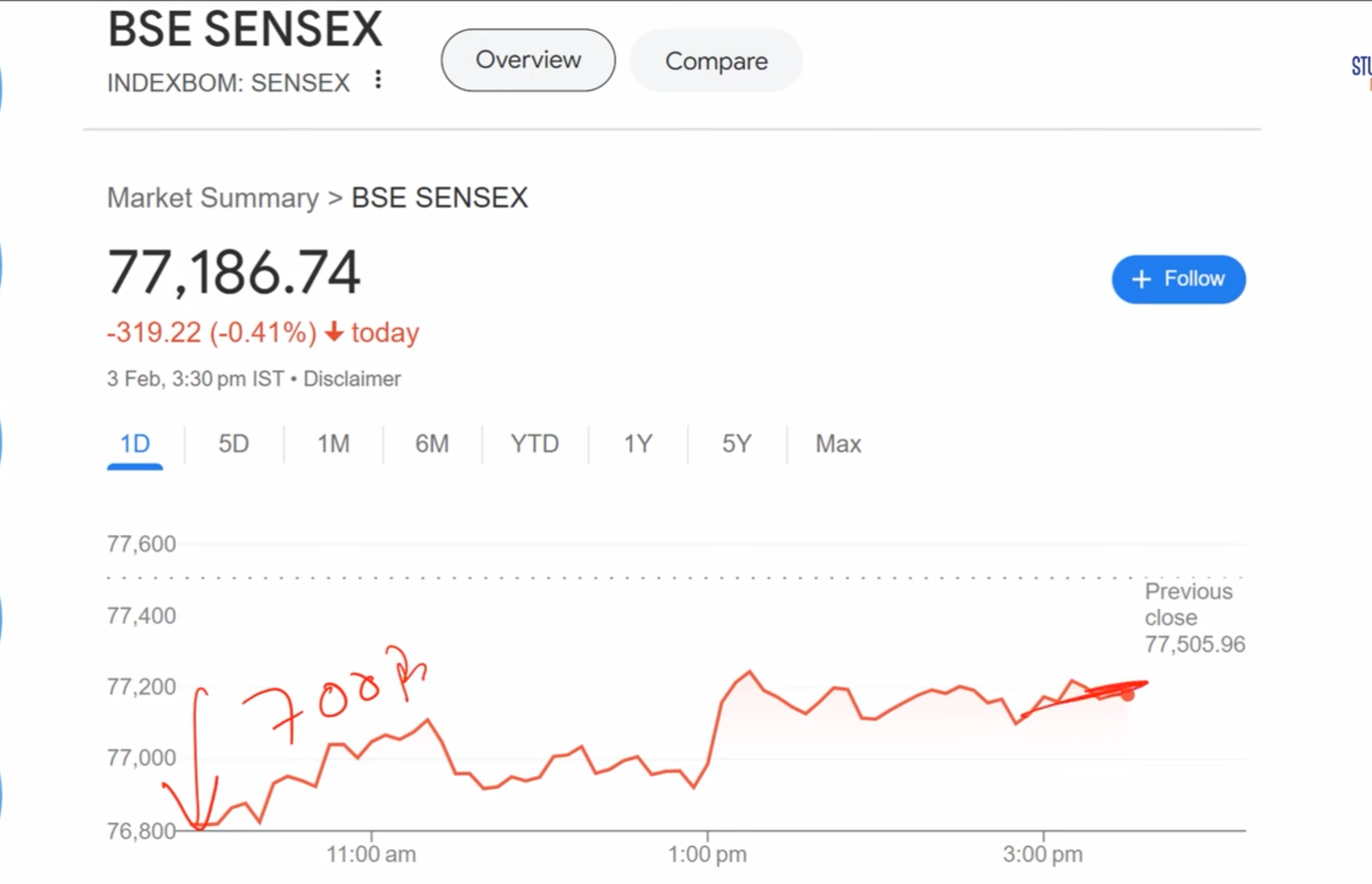 SENSEX DOWN 700 POINTS